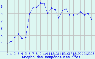 Courbe de tempratures pour Ploumanac