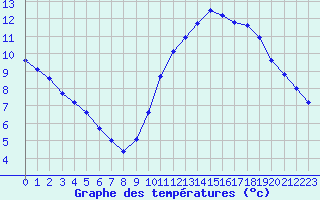 Courbe de tempratures pour Kaulille-Bocholt (Be)