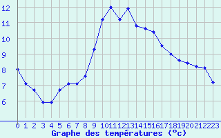 Courbe de tempratures pour Solenzara - Base arienne (2B)