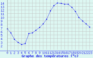 Courbe de tempratures pour Thorigny (85)