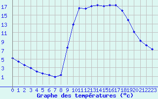 Courbe de tempratures pour Mounes-ls-Montrieux (83)