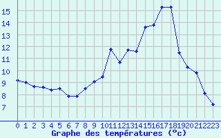 Courbe de tempratures pour Aurelle-Verlac (12)