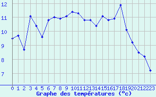 Courbe de tempratures pour penoy (25)