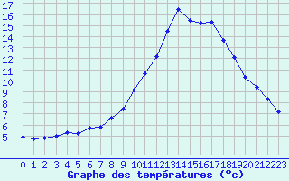Courbe de tempratures pour Embrun (05)