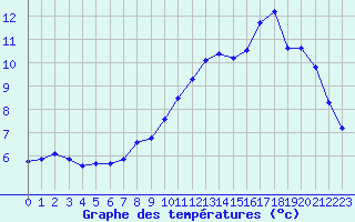 Courbe de tempratures pour Pinsot (38)