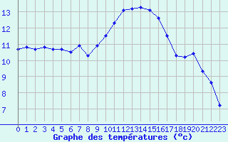 Courbe de tempratures pour Le Touquet (62)