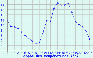 Courbe de tempratures pour Renwez (08)