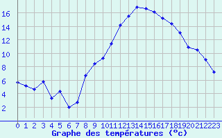 Courbe de tempratures pour Marignane (13)
