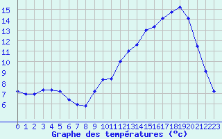 Courbe de tempratures pour Rostrenen (22)