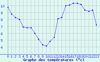 Courbe de tempratures pour Xonrupt-Longemer (88)