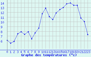 Courbe de tempratures pour Muret (31)