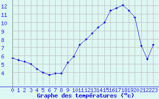 Courbe de tempratures pour Spa - La Sauvenire (Be)