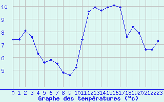 Courbe de tempratures pour Pointe de Chassiron (17)
