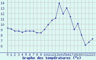Courbe de tempratures pour Brulle (10)