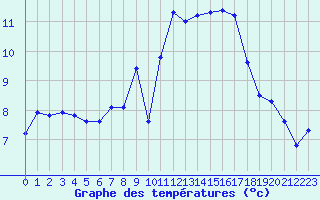 Courbe de tempratures pour Kuemmersruck