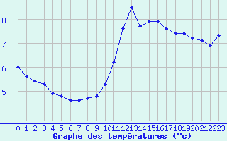 Courbe de tempratures pour Verneuil (78)