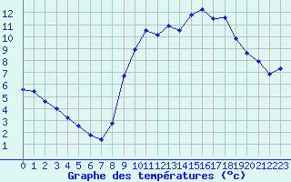 Courbe de tempratures pour Hyres (83)