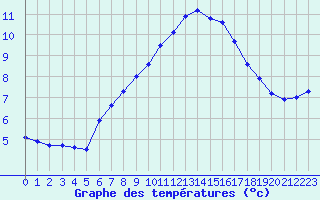 Courbe de tempratures pour Grand Saint Bernard (Sw)