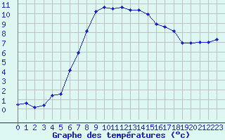 Courbe de tempratures pour Ebnat-Kappel