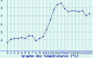 Courbe de tempratures pour Angers-Marc (49)