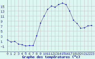 Courbe de tempratures pour Fribourg (All)