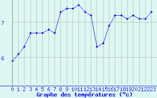 Courbe de tempratures pour Courcouronnes (91)
