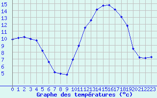 Courbe de tempratures pour Quimperl (29)