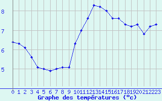 Courbe de tempratures pour Evreux (27)