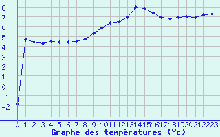 Courbe de tempratures pour Berne Liebefeld (Sw)
