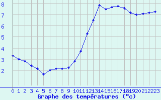 Courbe de tempratures pour Gurande (44)