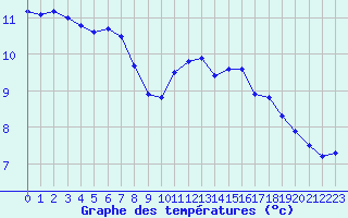 Courbe de tempratures pour Almenches (61)