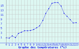 Courbe de tempratures pour Avignon (84)