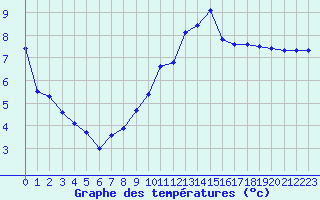 Courbe de tempratures pour Bagnres-de-Luchon (31)