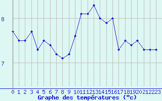 Courbe de tempratures pour Dole-Tavaux (39)