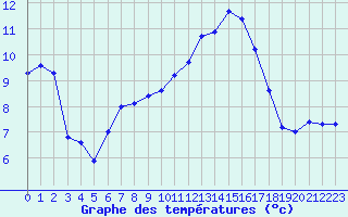 Courbe de tempratures pour Metz (57)