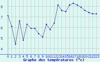 Courbe de tempratures pour Florennes (Be)