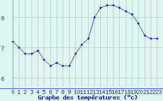 Courbe de tempratures pour Dolembreux (Be)