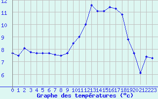 Courbe de tempratures pour Tarbes (65)