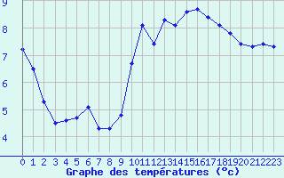 Courbe de tempratures pour Deauville (14)