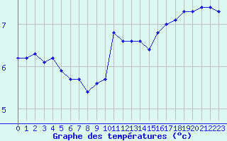 Courbe de tempratures pour Calais / Marck (62)