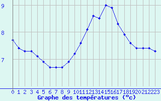 Courbe de tempratures pour Herhet (Be)