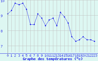 Courbe de tempratures pour Herserange (54)