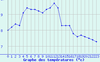 Courbe de tempratures pour Anglars St-Flix(12)
