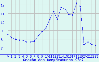 Courbe de tempratures pour Gros-Rderching (57)