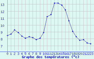 Courbe de tempratures pour Narbonne-Ouest (11)