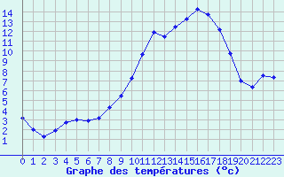 Courbe de tempratures pour Aubenas - St Martin (07)