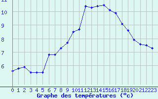Courbe de tempratures pour Patscherkofel