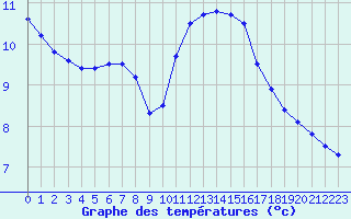 Courbe de tempratures pour Muirancourt (60)