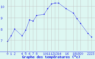 Courbe de tempratures pour Cap de Vaqueira