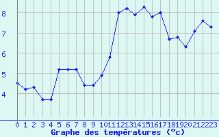 Courbe de tempratures pour Cherbourg (50)